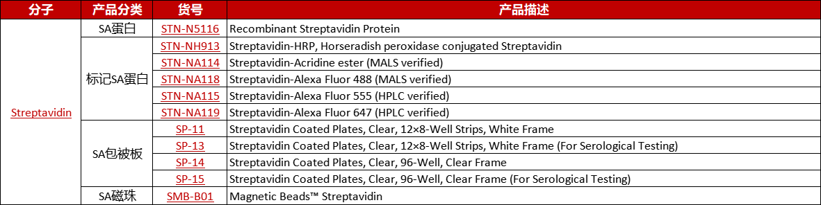 SA蛋白产品列表