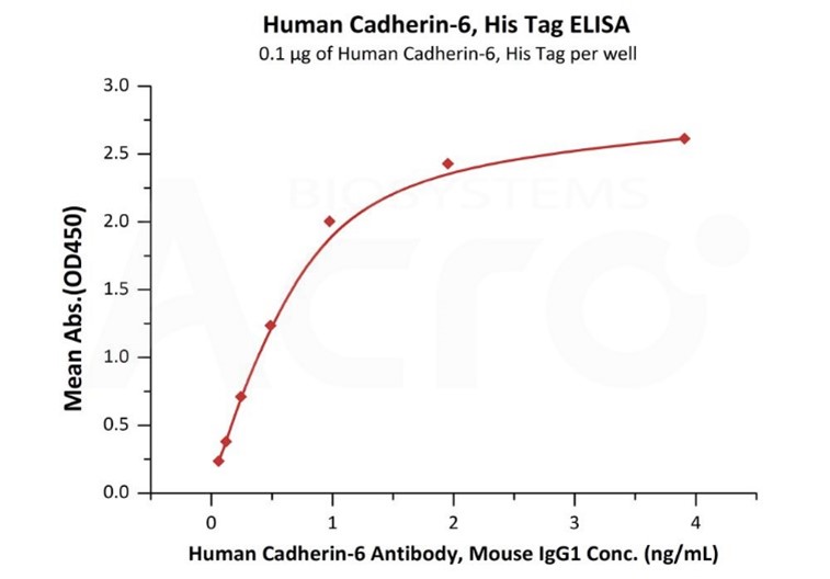 高生物活性经ELISA验证