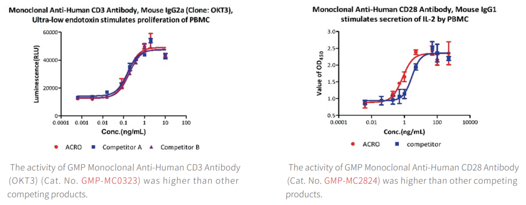 GMP级别抗CD3抗体(OKT3)和抗CD28抗体激活T细胞