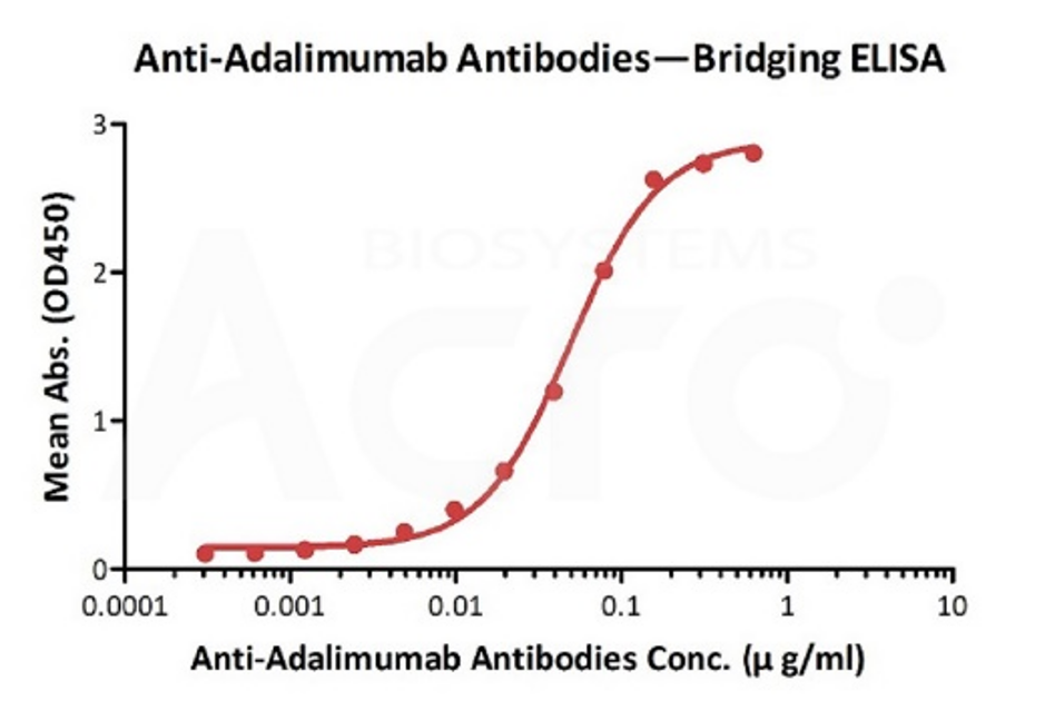 ADA assay—用于抗药物抗体检测的开发