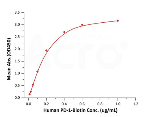 生物素标记的Human PD-1 与PD-L1结合实验