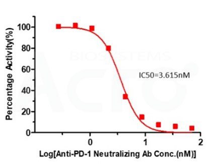 PD-L1 抑制剂筛选试剂盒