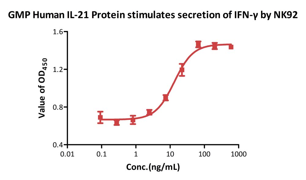 GMP级别 IL-21细胞因子