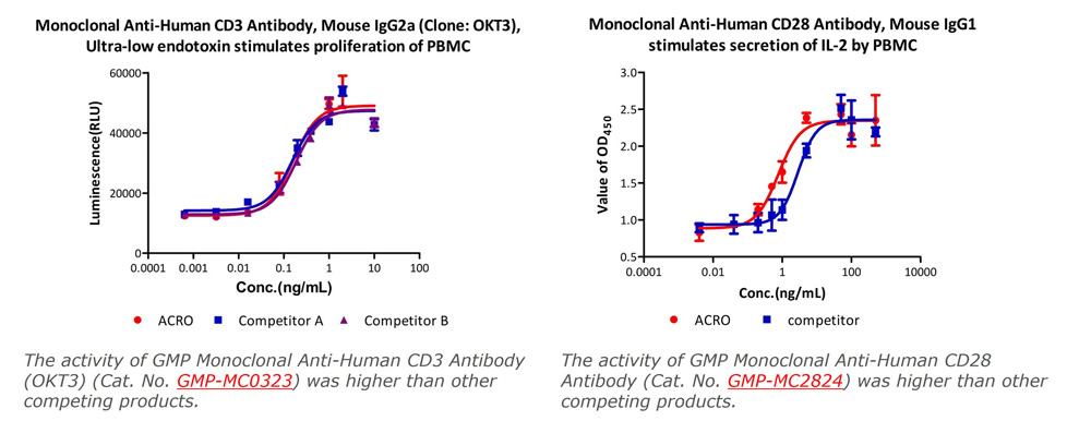 GMP级别抗CD3抗体(OKT3)和抗CD28抗体