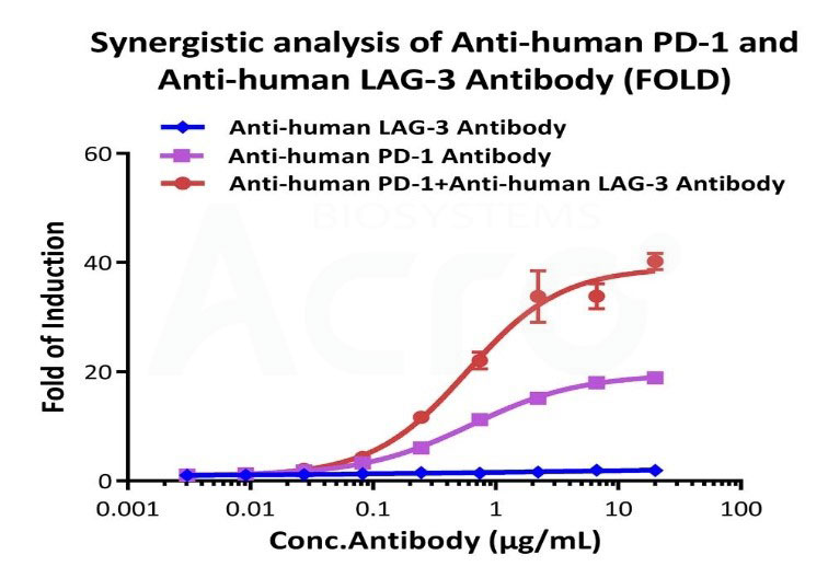 PD-1 x LAG-3双抗功能活性