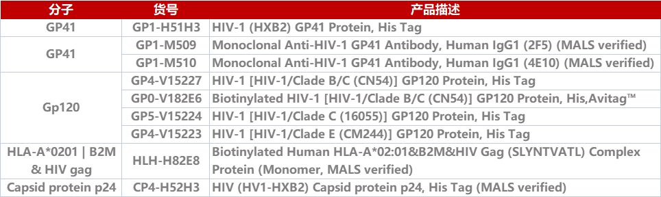 GP蛋白产品列表