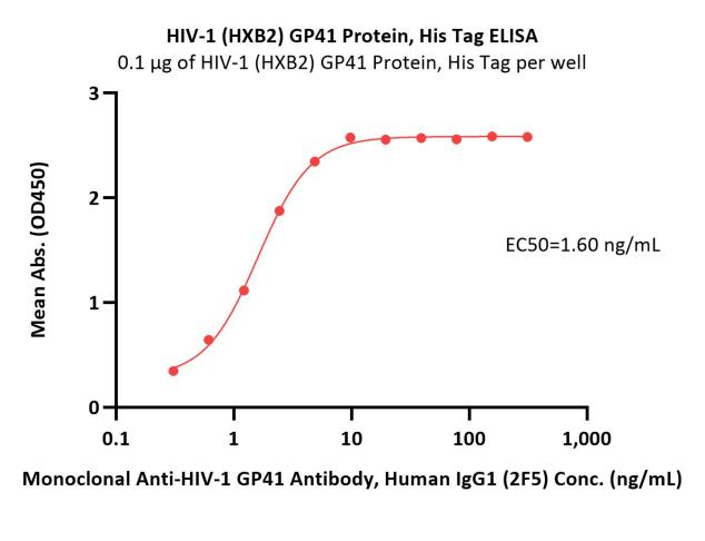活性-酶联免疫吸附测定（ELISA）