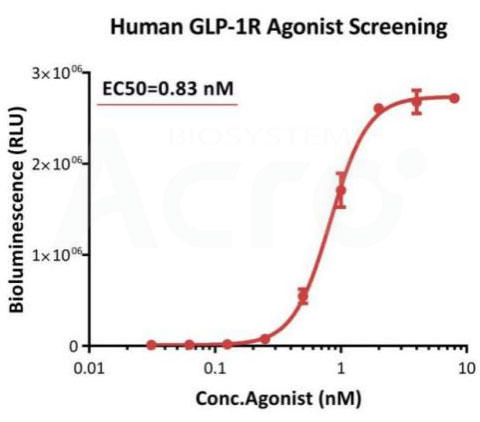 GLP-1R激动剂筛选应用案例