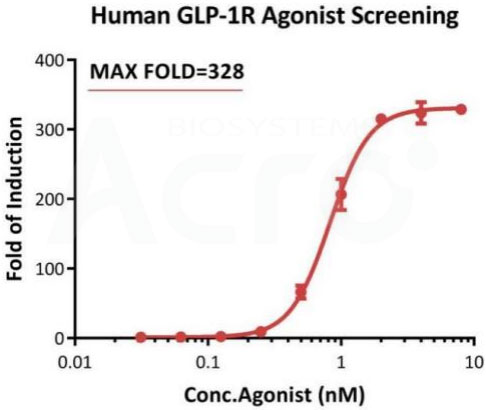 GLP-1R激动剂筛选应用