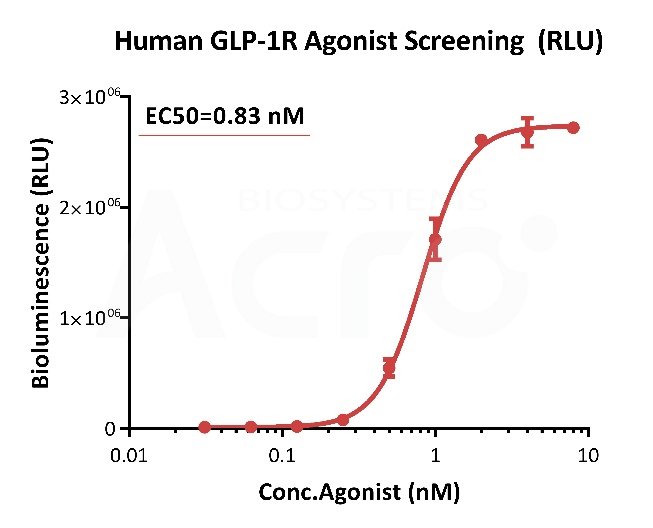 GLP-1R激动剂筛选应用案例
