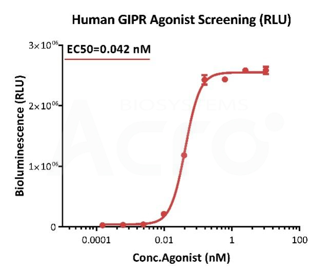 GIPR激动剂筛选应用案例
