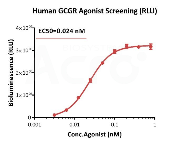 GCGR激动剂筛选应用案例