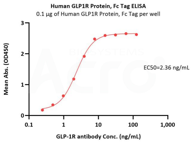 GLP-1R高生物活性