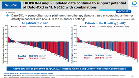 Dato-DXd二联及三联疗法治疗晚期非小细胞肺癌的ORR结果