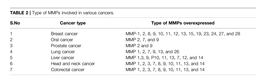 不同癌症参与的MMPs类型