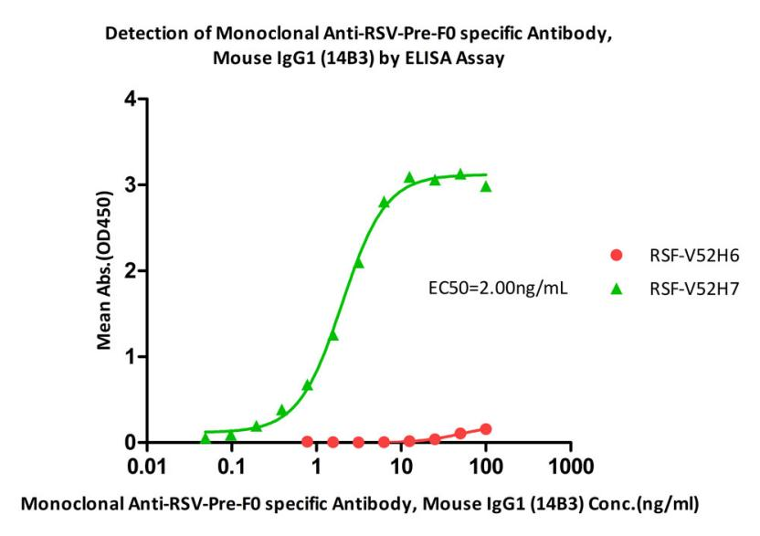 RS0-Y131（捕获抗体）活性验证数据