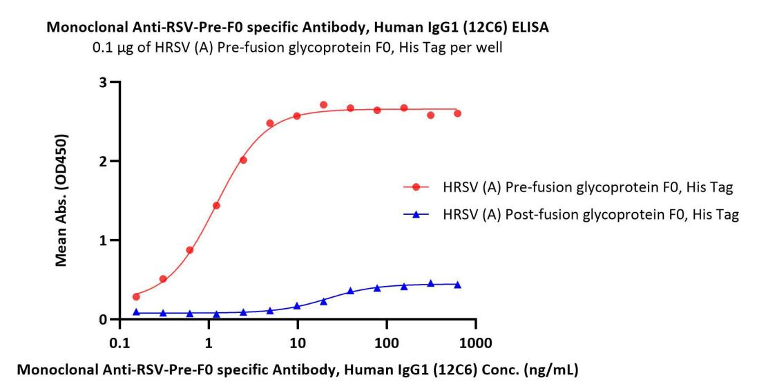 RS0-S286（检测抗体）活性验证数据