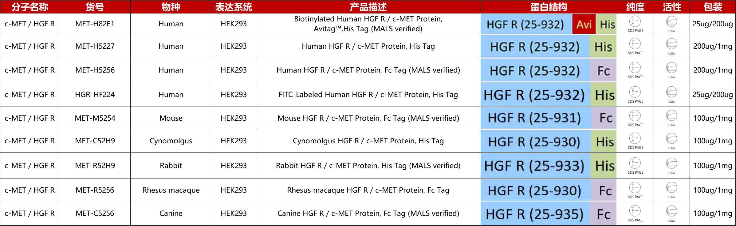c-MET/HGFR重组蛋白产品列表