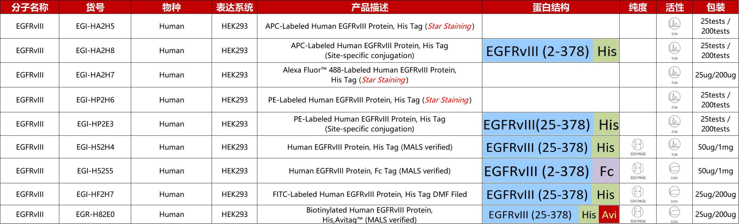 EGFVIII重组蛋白产品列表