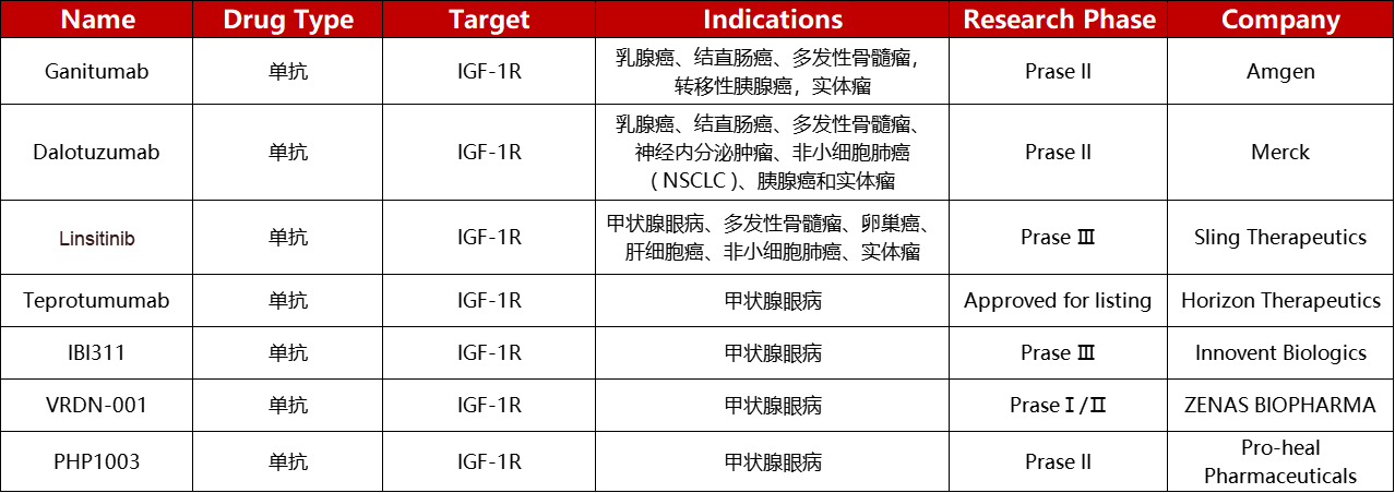 IGF-1R抗体药物临床实验