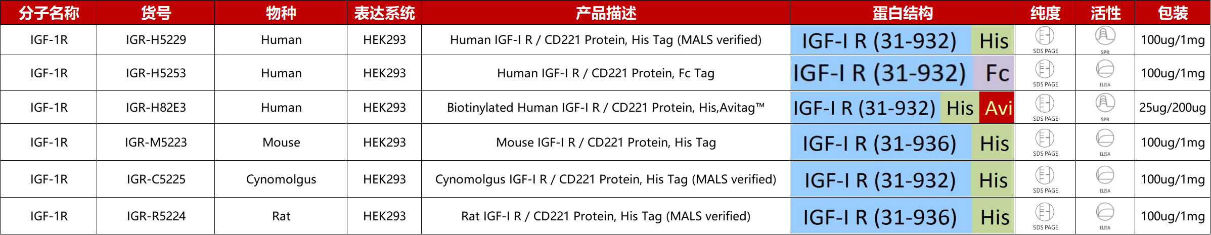 IGF-1R重组蛋白产品列表
