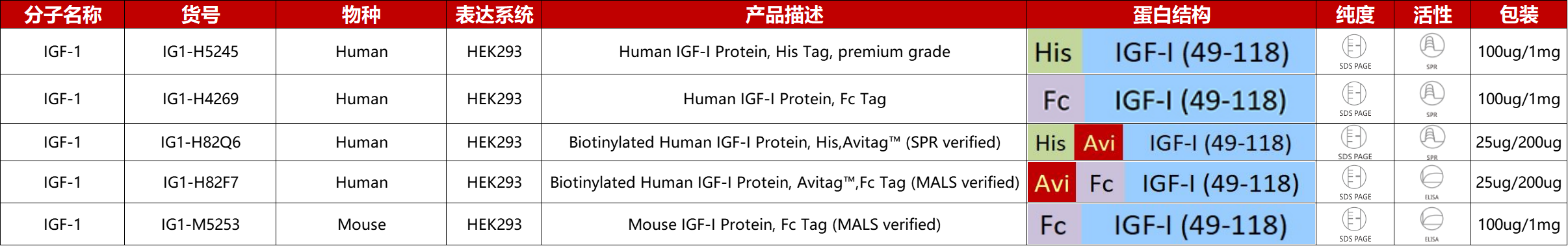 IGF-1重组蛋白产品列表