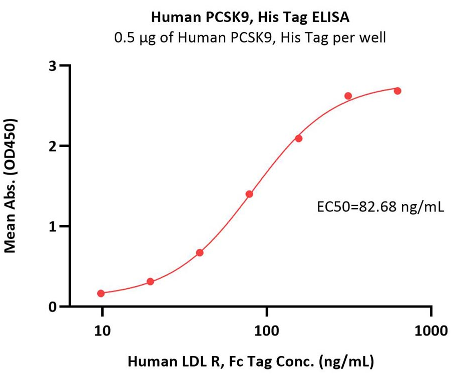 PCSK9生物活性ELISA验证
