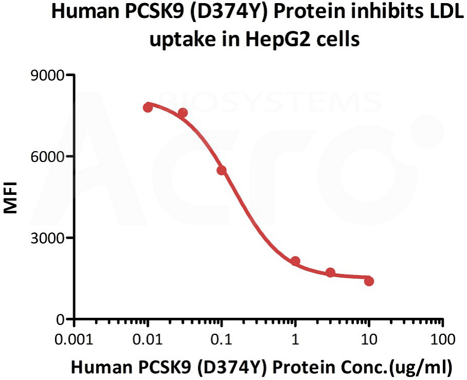 PCSK9生物活性FACS验证