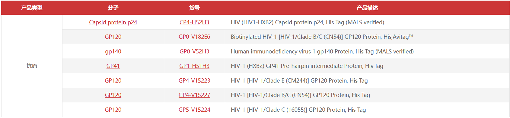 HIV疫苗研发抗原产品列表