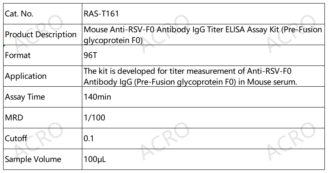 RSV-Pre-F0 IgG抗体检测试剂盒相关验证数据