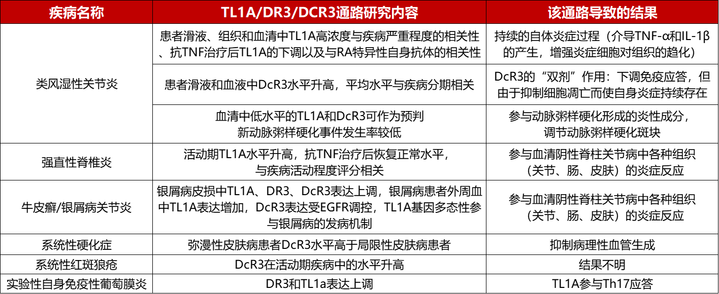 人类风湿病中的TL1A/DR3/DR3信号通路影响