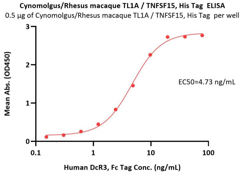 TL1A高生物活性经ELISA验证