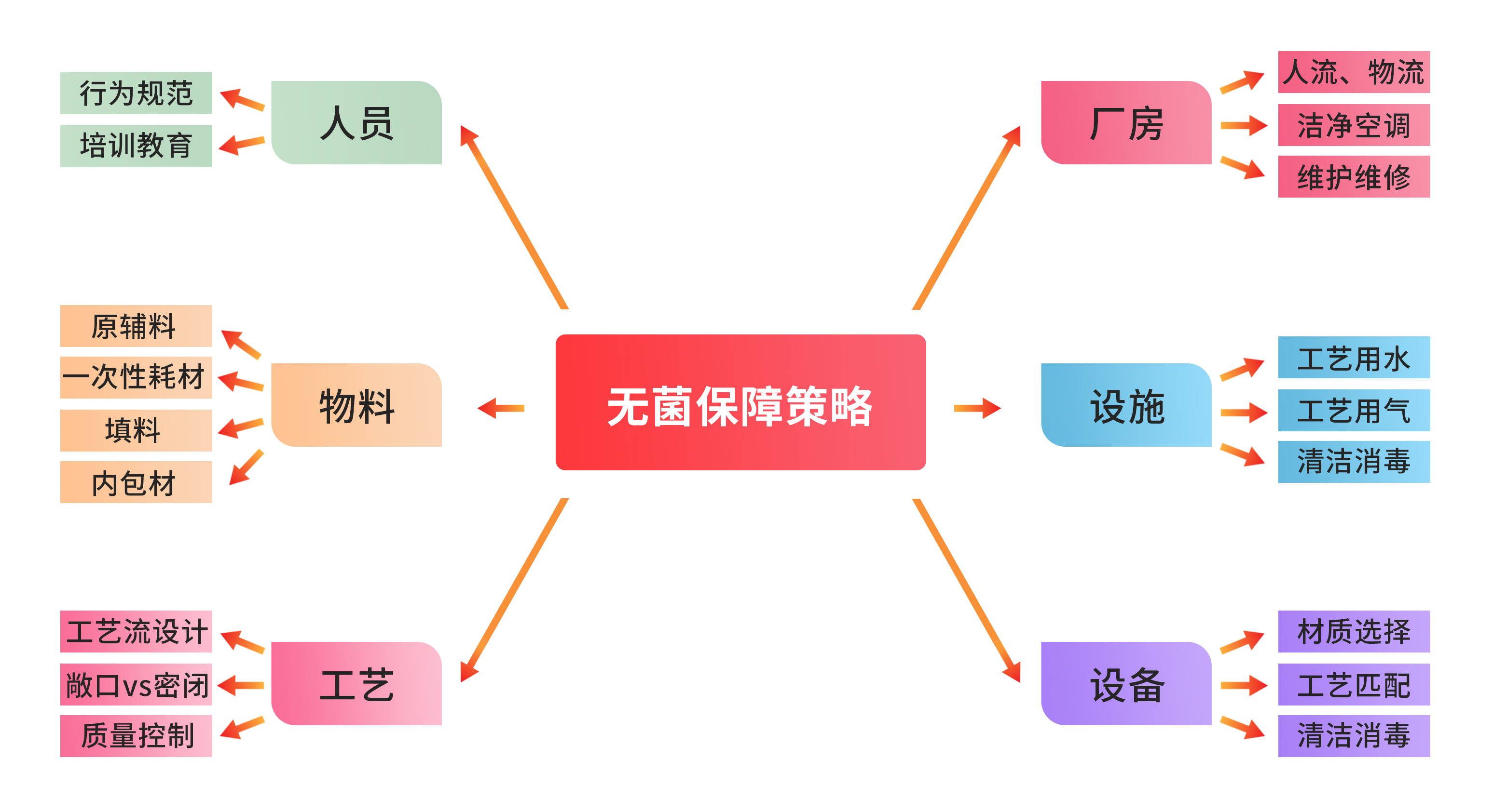 GMP厂房无菌保障策略