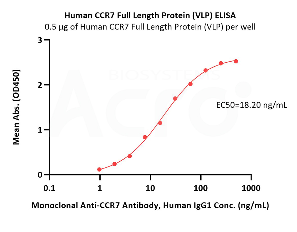 CCR7生物活性验证