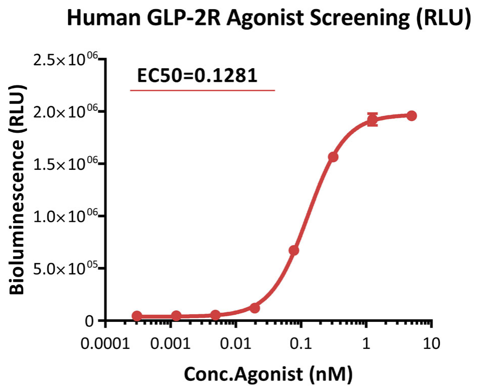 GLP-2R激动剂筛选应用案例-RLU