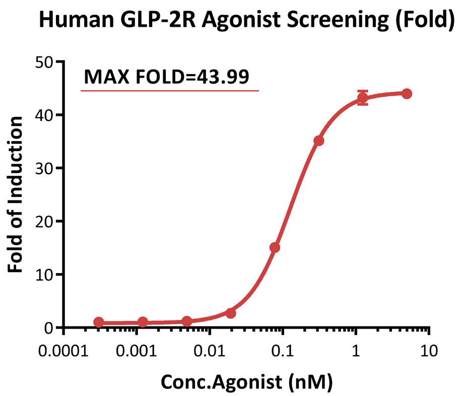 GLP-2R激动剂筛选应用案例-FOLD