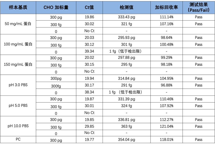 CHO表达抗体纯化工艺中的HCD检测