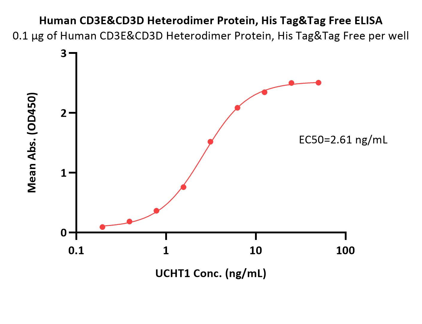 Immobilized Human CD3E&CD3D Heterodimer Protein