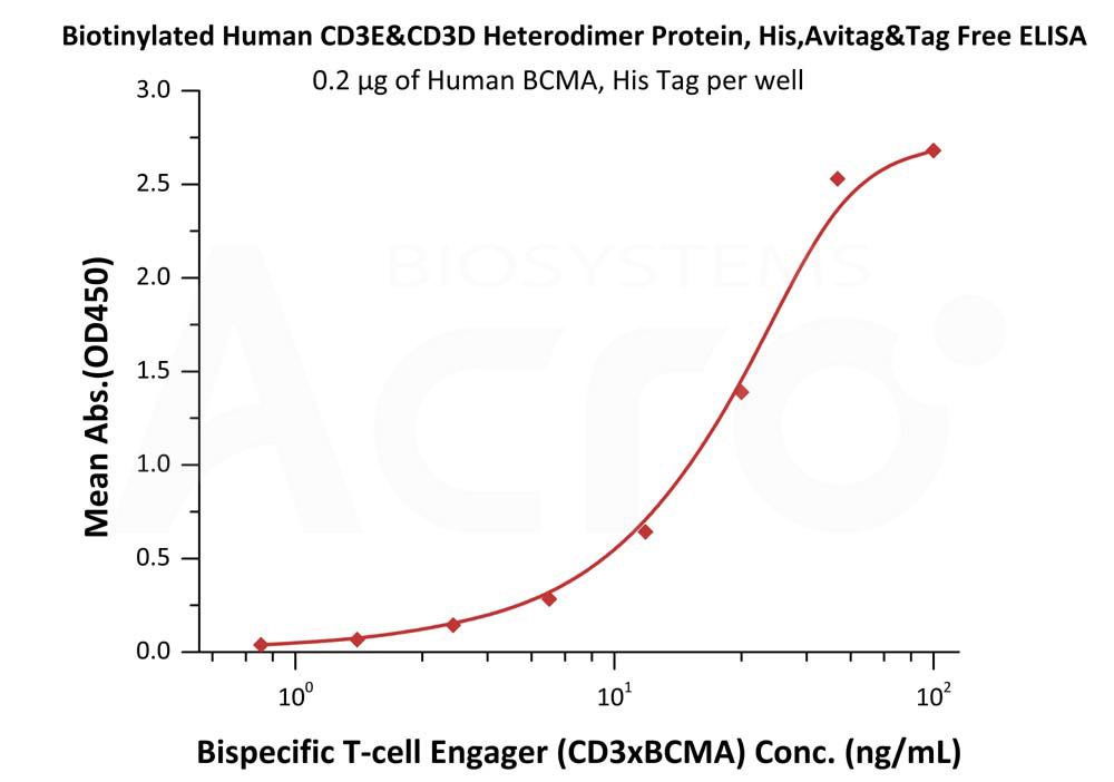 Immobilized Human BCMA