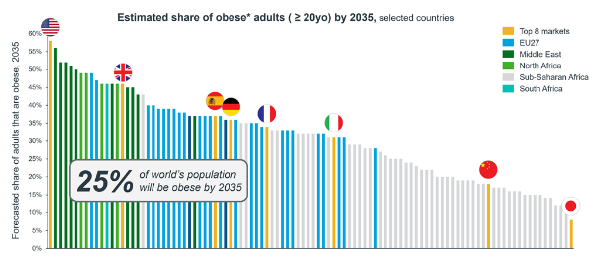 全球肥胖症患病率（来源：World Obesity Atlas 2023）