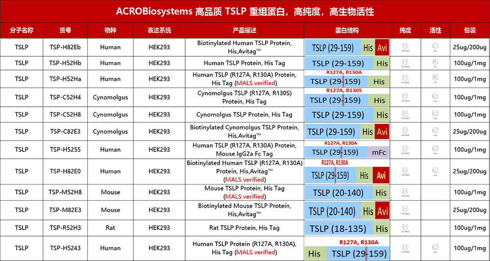 点击列表查看TSLP重组蛋白产品详情