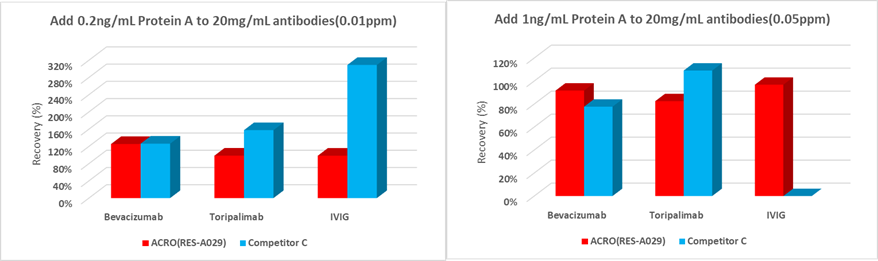 resDetect™ Protein A残留检测试剂盒