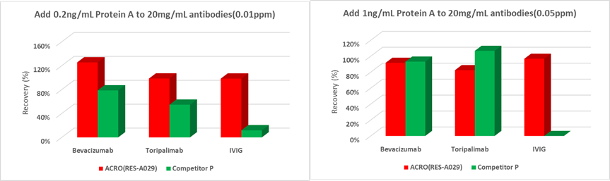 resDetect™ Protein A残留检测试剂盒