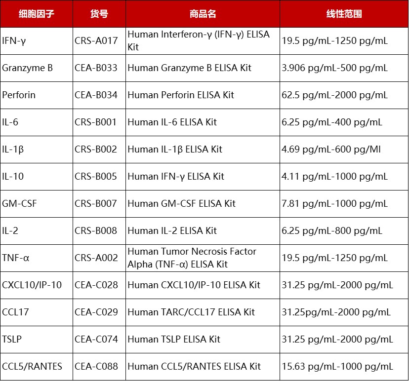 细胞因子分泌检测