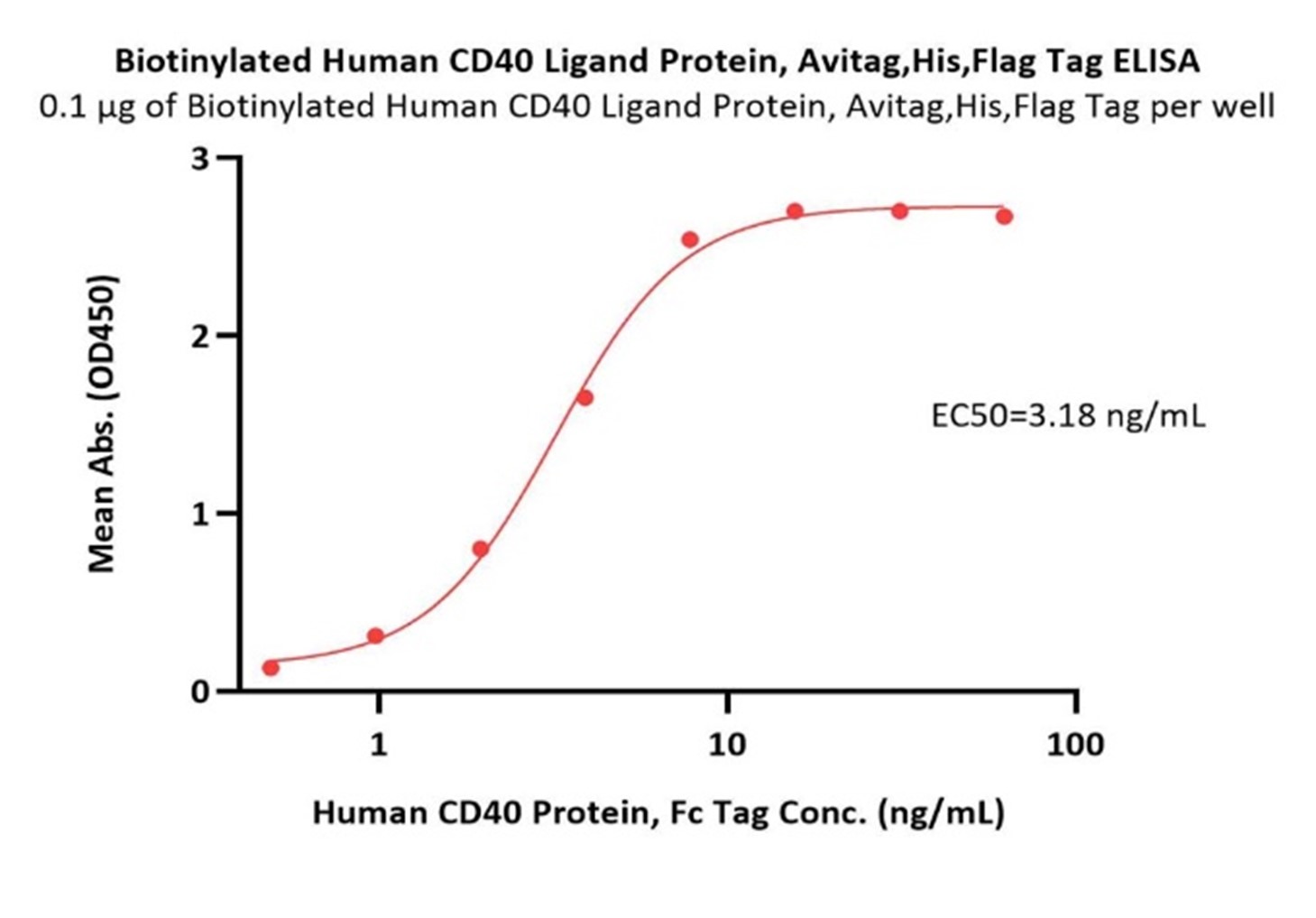 CD40/CD40L解码