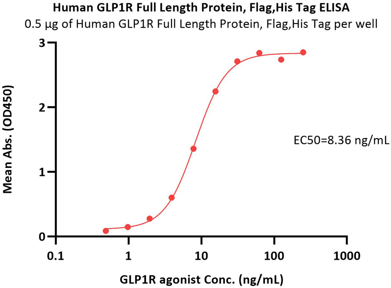 国产GLP1R/GIPR激动剂II期临床数据亮眼