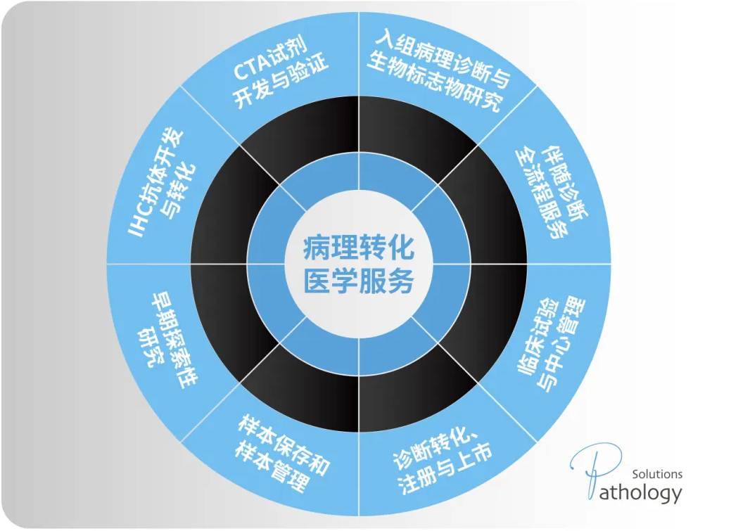 APS为药物开发者提供从早期探索性研究到伴随诊断产品转化的全流程服务