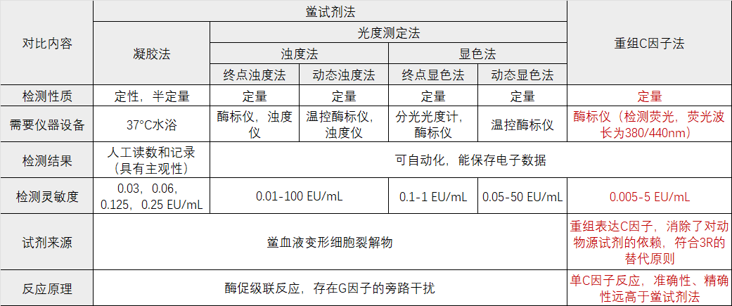 鲎试剂法与重组C因子法对比