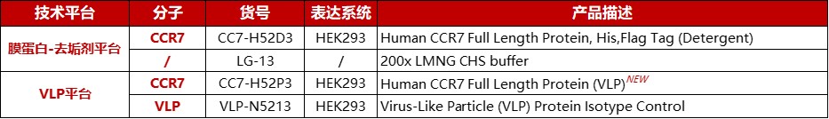 趋化因子及其受体