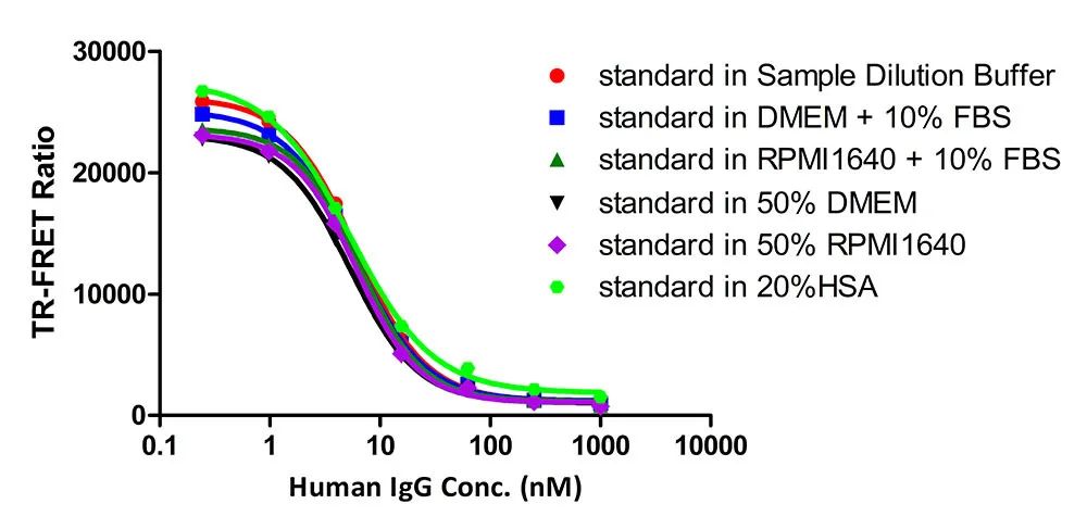 Human FcγRI/CD64结合检测试剂盒（TR-FRET）